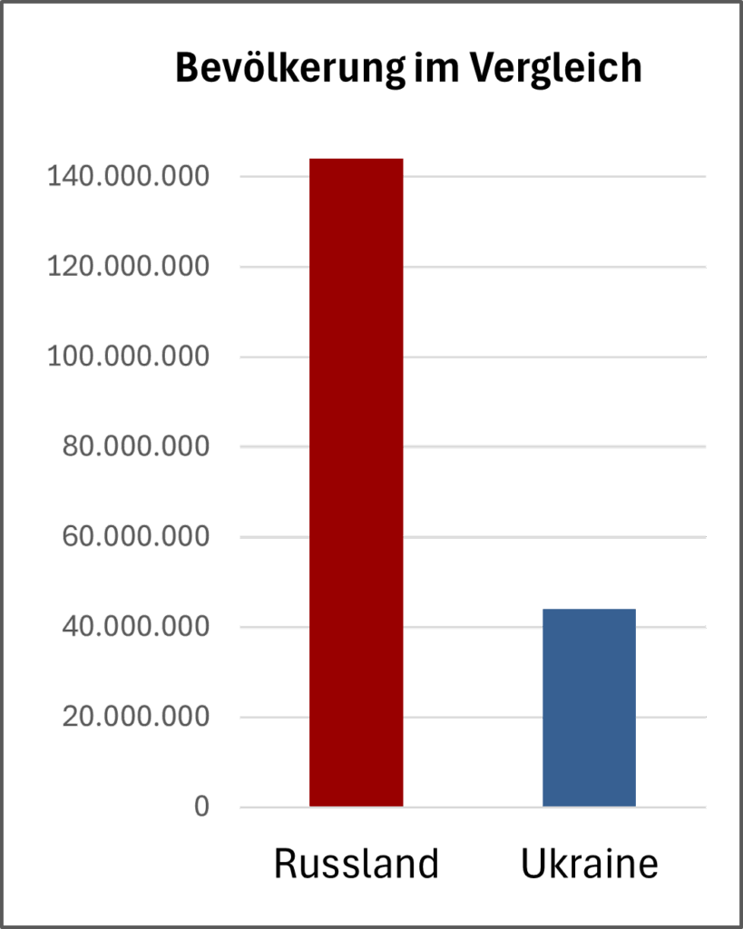 Bevölkerung im Vergleich