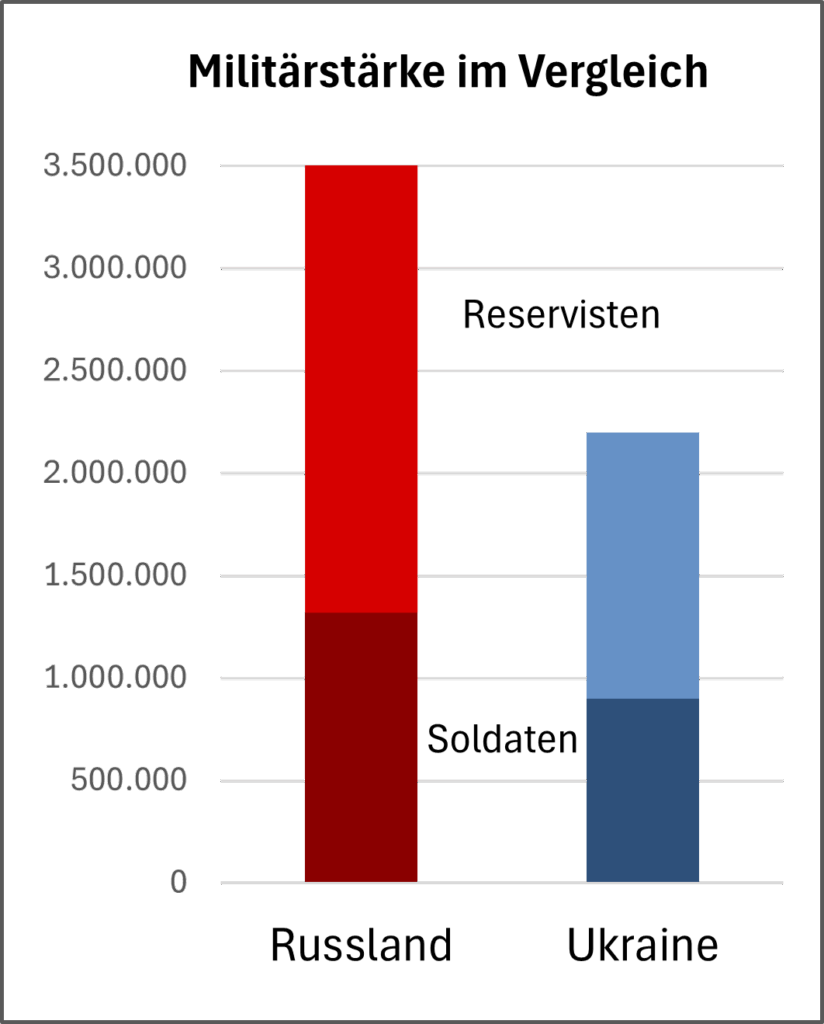 Militärstärke im Vergleich
