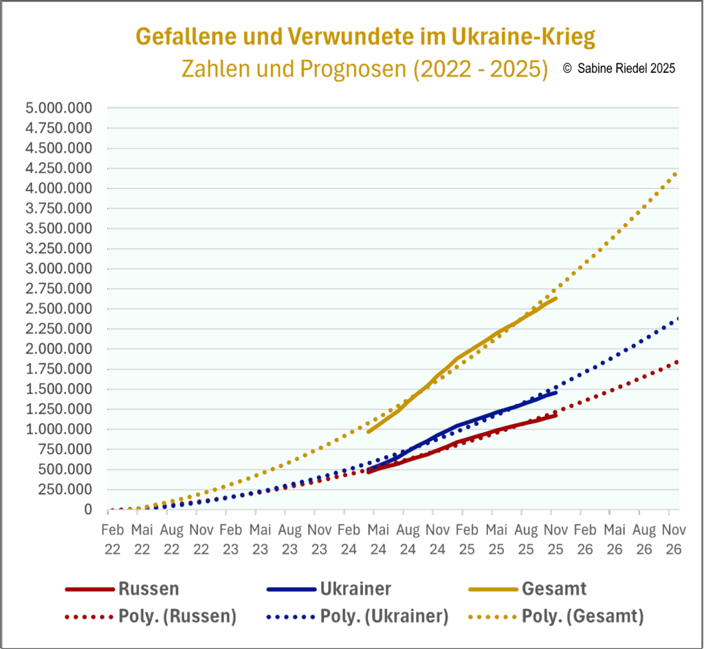 Sabine Riedel Ukraine Opfer Nov 2025