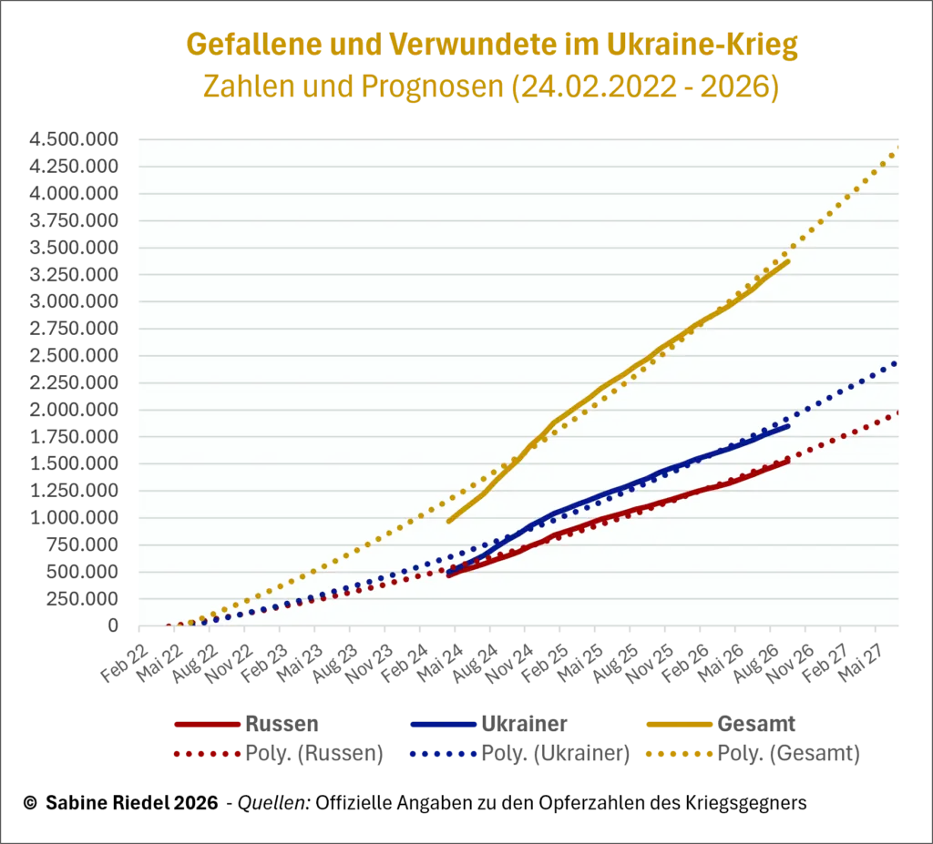 Sabine Riedel Ukraine Opfer September 2026