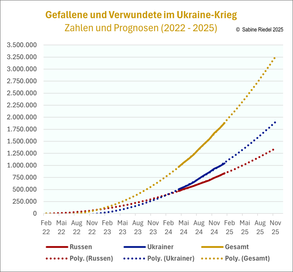 Ukraine Opfer Zahlen und Prognosen